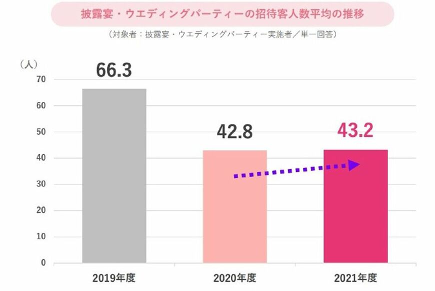 （出所）ゼクシィ結婚トレンド調査2022