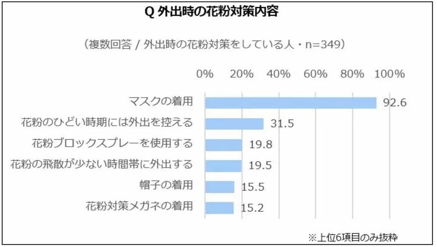 （画像：積水ハウス「花粉に関する調査」）