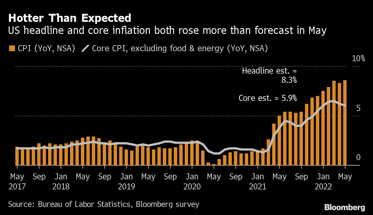 米5月CPIは予想外の前年比8.6％上昇､40年ぶりの水準更新｜会社四季報オンライン