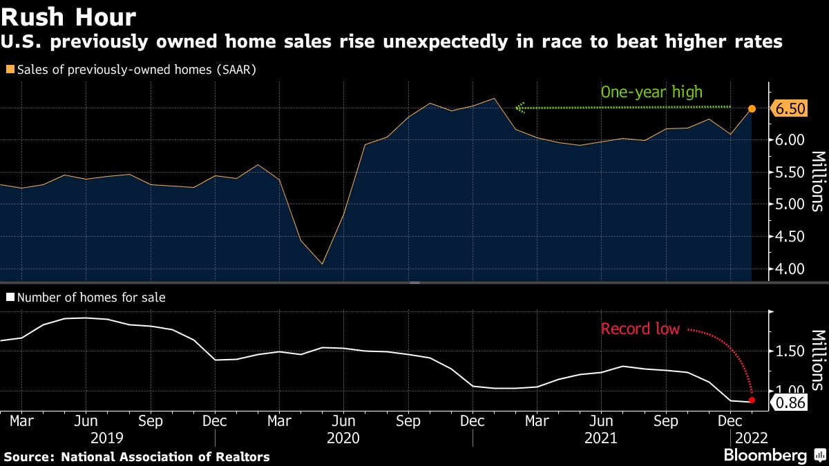 アメリカの1月中古住宅販売､年換算で650万戸に増加｜会社四季報オンライン