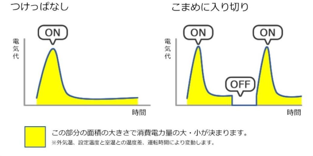 在宅時間増え心配な エアコンの電気代 抑える技 Domani 東洋経済オンライン 社会をよくする経済ニュース