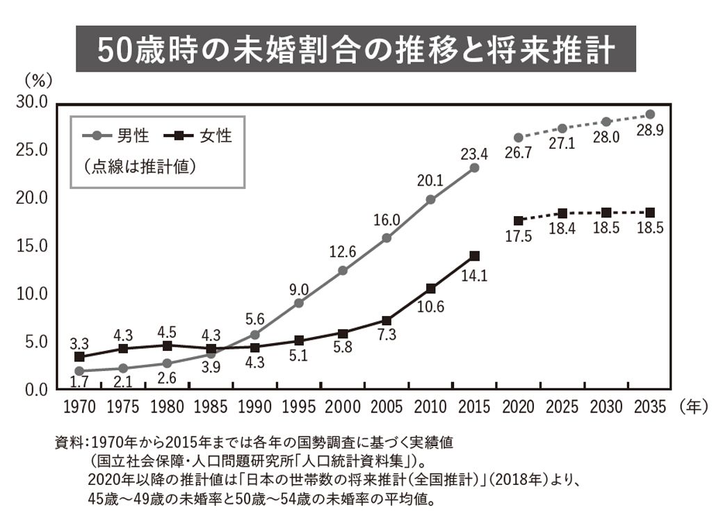 未婚者ほど ひきこもり中年 になりやすい理由 国内経済 東洋経済オンライン 経済ニュースの新基準