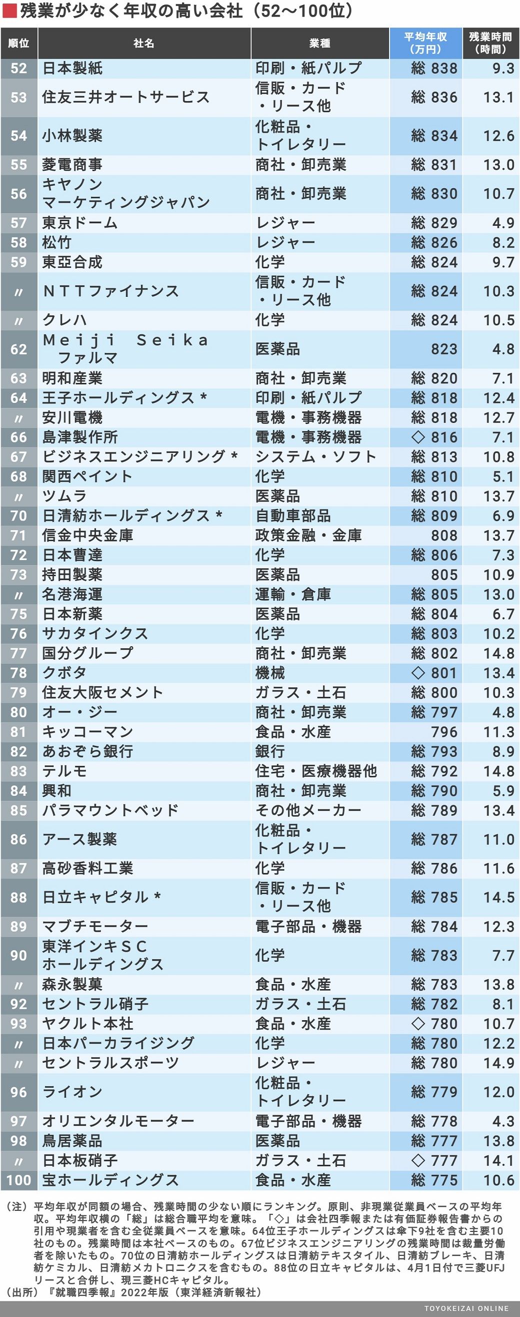 給料が高いのに残業が少ない 209社ランキング 就職四季報プラスワン 東洋経済オンライン 社会をよくする経済ニュース