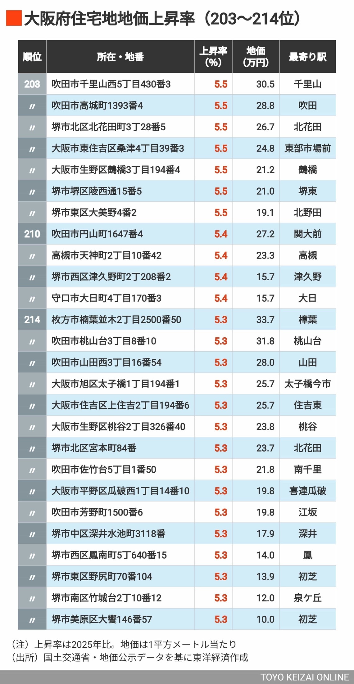 2026年大阪住宅地地価上昇率203～214位