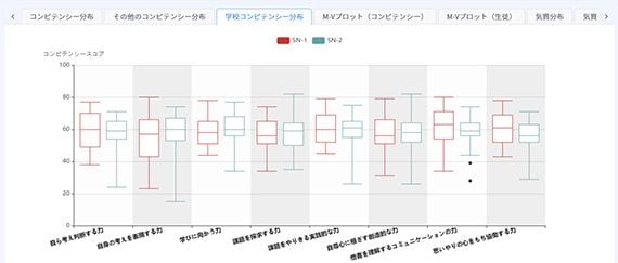 スクールポリシーを組織的かつ計画的に運用するためにはその定量的な評価が必要になる一方、従来の方法では困難。「Ai GROW」では、各校が定めるスクールポリシーをコンピテンシーに置き換え整理することで、学校教育目標やスクールポリシーの達成状況とそれに基づく各教育活動の教育効果を、負担なく客観的かつ定量的把握することができる（写真：Institution for a Global Society提供）