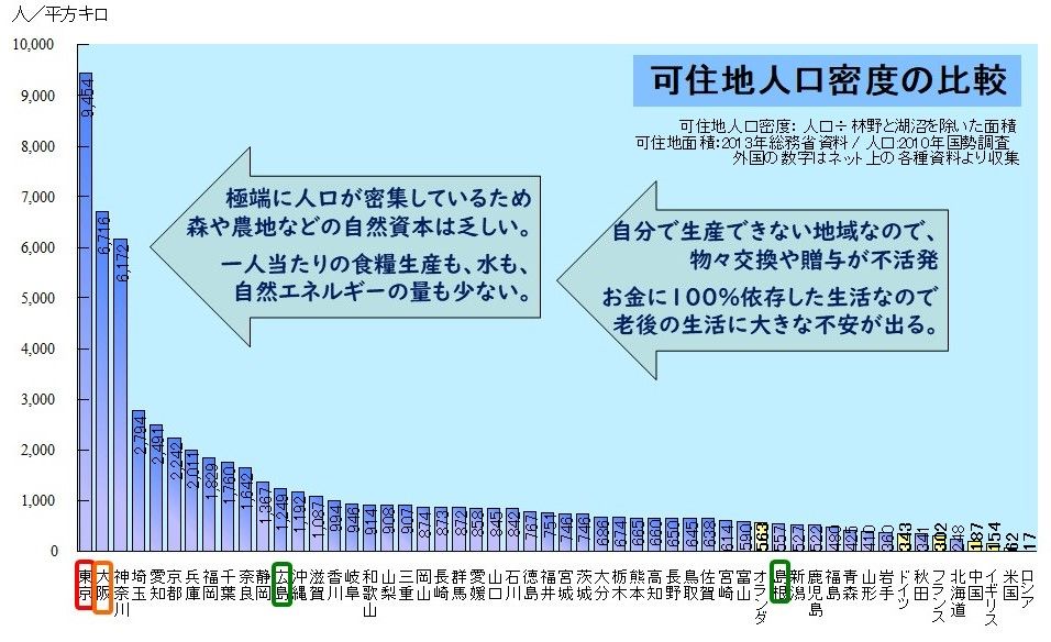 鉄道網が充実しているフランスでも可住地人口密度は北海道程度（資料：藻谷浩介）