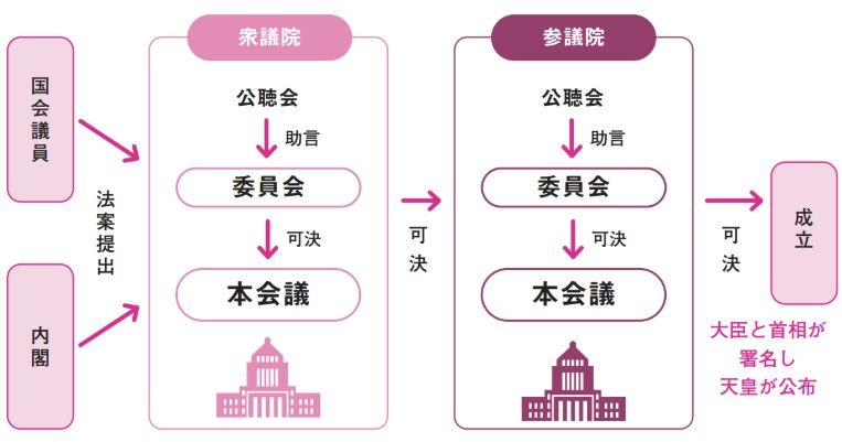 衆議院と参議院の役割（画像：筆者提供）