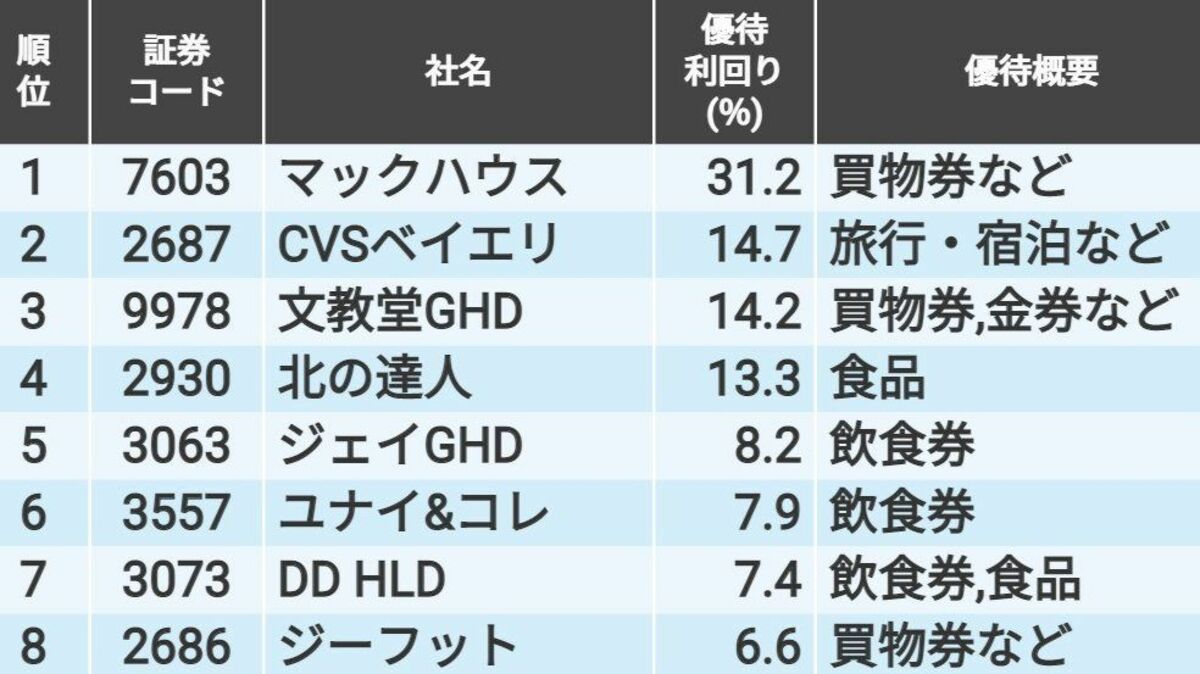 2023年2月に獲得できる｢株主優待｣年間利回りランキング｜会社四季報