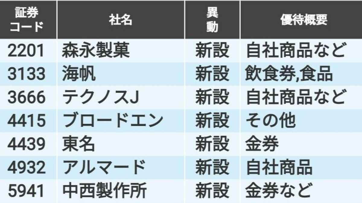 四季報23年新春号で調べた｢株主優待｣新設＆廃止銘柄｜会社四季報オンライン