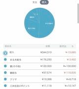 （画像：まる夫さんの『夫がつける家計簿公開ブログ』より引用）