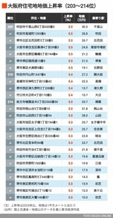2026年大阪住宅地地価上昇率203～214位
