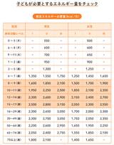 注：身体活動レべルは、6歳以降は、身体活動レベルの 個人差を考慮するために、成人と同じ3区分とした。低い（生活の大部分が座位で静的な活動が中心の場合）、ふつう（座位中心の仕事だが、職場内での移動や立位での作業・接客等、通勤・買い物での歩行、家事、軽いスポーツ、のいずれかを含む場合）、高い（移動や立位の多い仕事への従事者、あるいは、スポーツ等余暇における活発な運動習慣を持っている場合）の3つのレベルとして、それぞれI、II、IIIで示した 出所：『身長先生式 子どもの身長が伸びる食事のルール30: 体・心・脳が育つ!「成長食」』（Gakken）