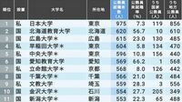 ｢公務員の就職に強い大学｣ランキングTOP200 最多はあの日大､2位北海道教育大､3位広島大
