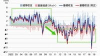 なぜドル円相場はあまり動かなくなったのか 直接投資の拡大で日本の基礎的収支は均衡へ