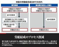 被雇用者の自由選択法案、日本企業が脅えるオバマ“新法案”の影響