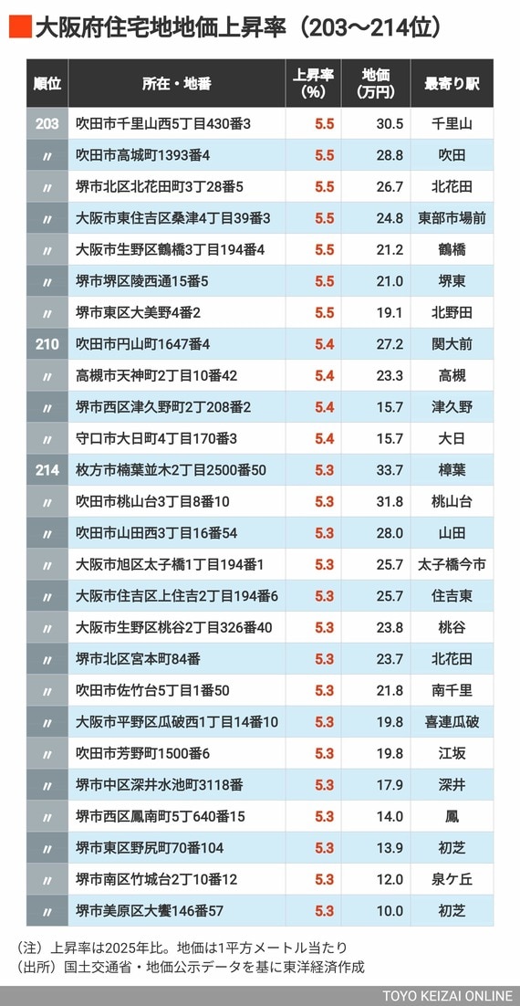 2026年大阪住宅地地価上昇率203～214位