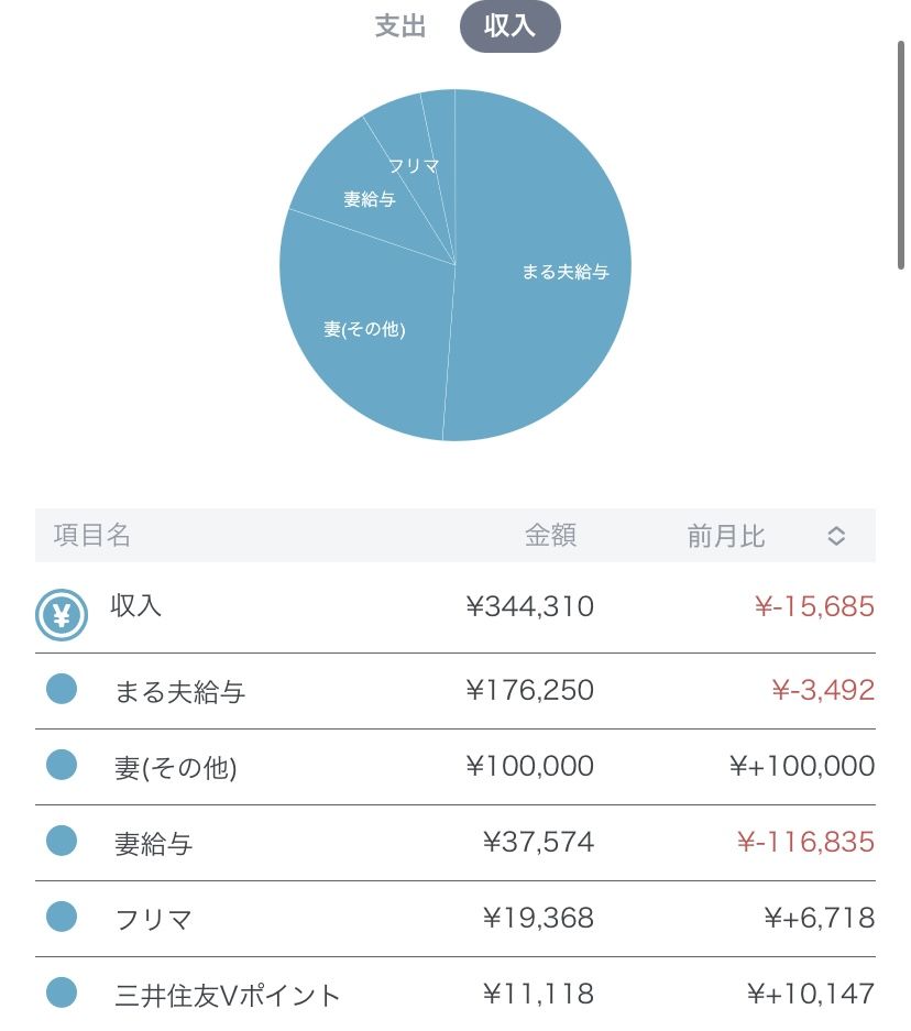 （画像：まる夫さんの『夫がつける家計簿公開ブログ』より引用）
