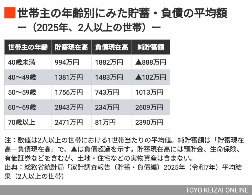 世帯主の年齢別にみた貯蓄・負債の平均額