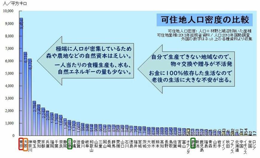 鉄道網が充実しているフランスでも可住地人口密度は北海道程度（資料：藻谷浩介）