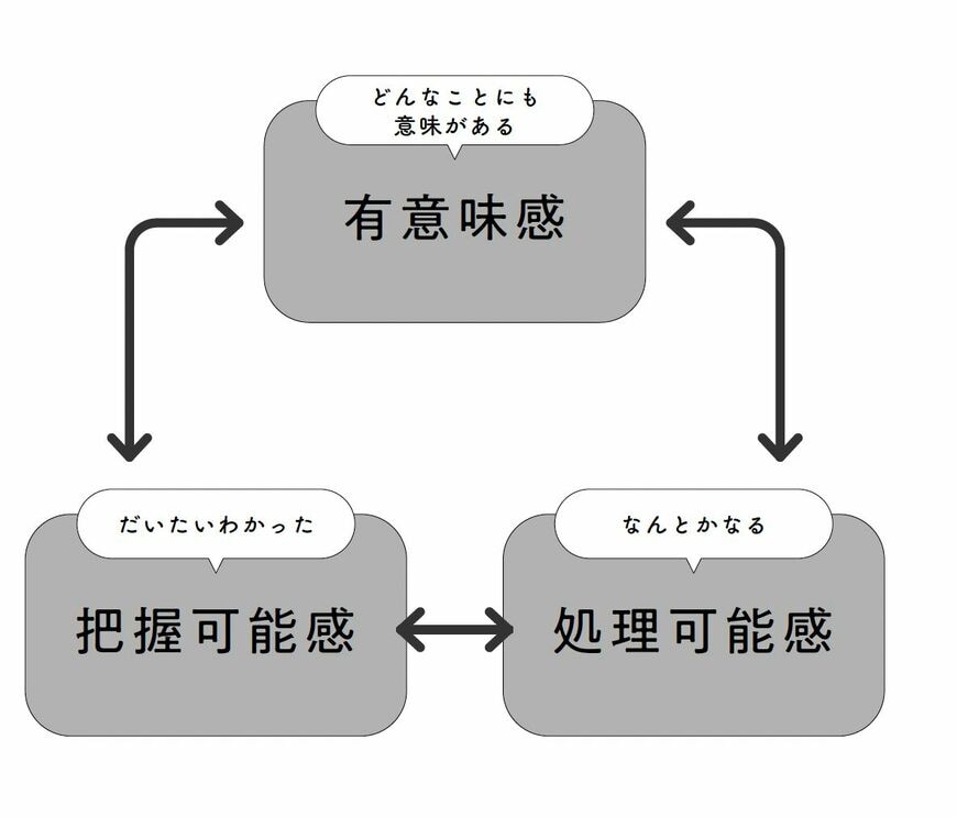 首尾一貫感覚を構成する3つの感覚がつながっている図