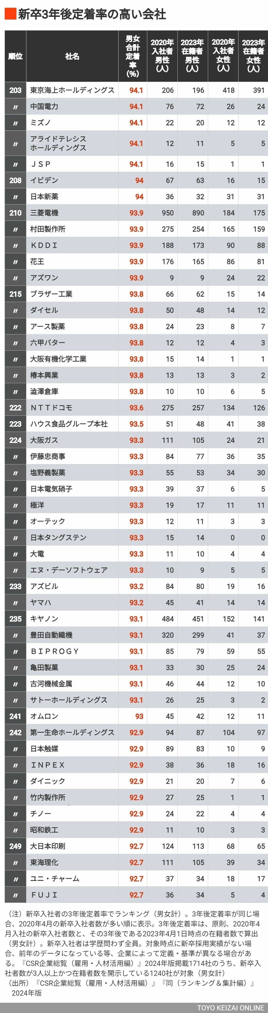 新卒社員の「3年後定着率」が高い会社ランキング 定着率が高い会社・低い会社は何が違うのか | ビジネス | 東洋経済オンライン