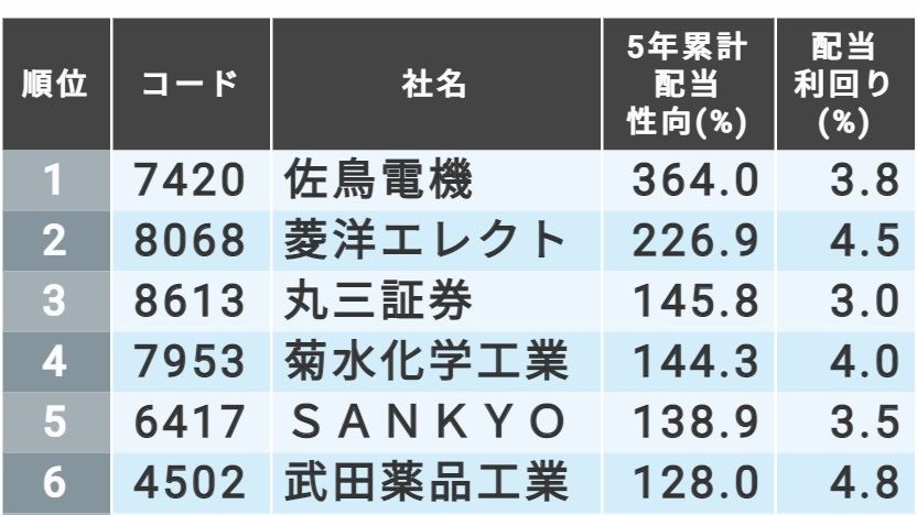 直近5期の累計配当性向 の大きい会社ランキングtop20 会社四季報オンライン