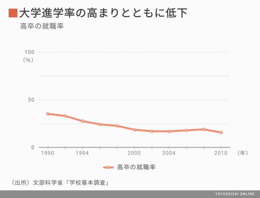 今の40歳前後に苦しい生活を送る人が多い因縁 ワークスタイル 東洋経済オンライン 経済ニュースの新基準