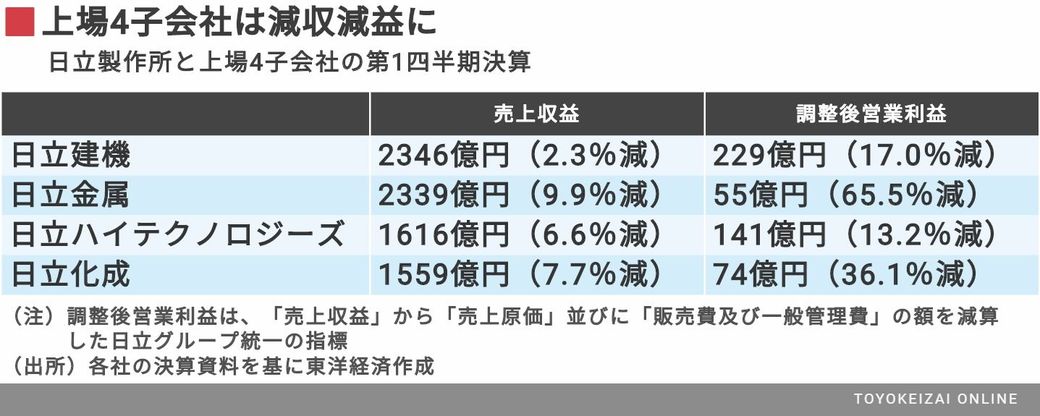 ハイテク 売却 日立