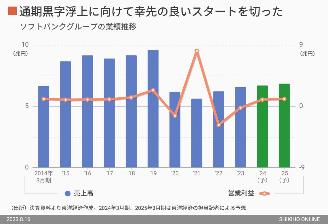 ソフトバンクグループ 2022年3月期