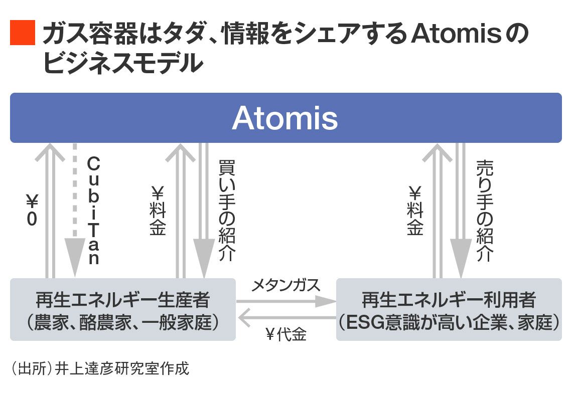 Atomisビジネスモデル