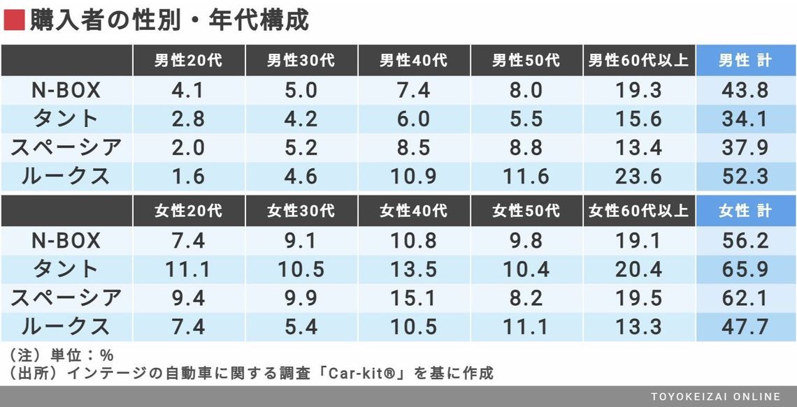 人気の スーパーハイトワゴン 購入者の実態 軽自動車 東洋経済オンライン 社会をよくする経済ニュース