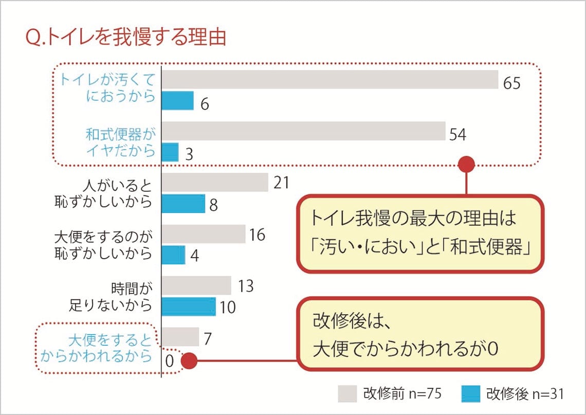 改修前後の子どもたちの声出所：「和泉市立伯太小学校トイレ改修前後アンケート調査」（協力：学校のトイレ研究会、2010年実施）（画像：学校のトイレ研究会提供）