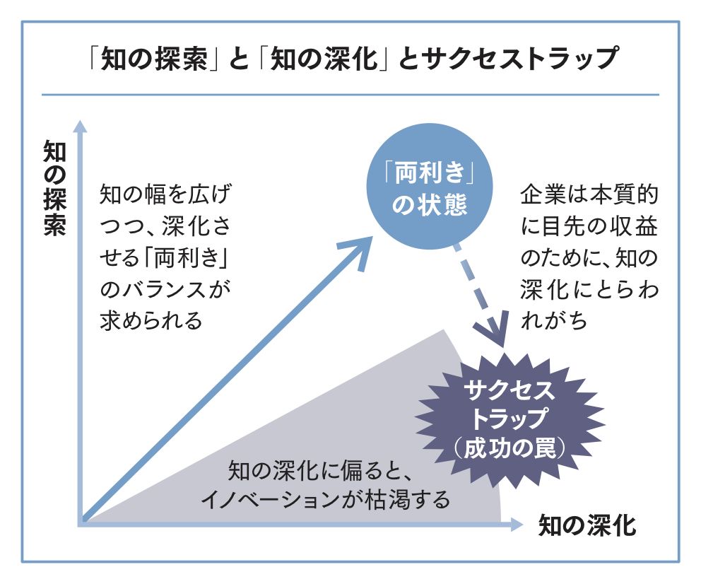 利益を上げつつイノベーションを生み出すには、「知の探索」と「知の深化」の両方をバランスよく行う「両利きの経営」が重要になるが、往々にして企業は「知の深化」に偏り「サクセストラップ（成功の罠）」に陥りがちになる／図表：『両利きの経営（増補改訂版）』より）