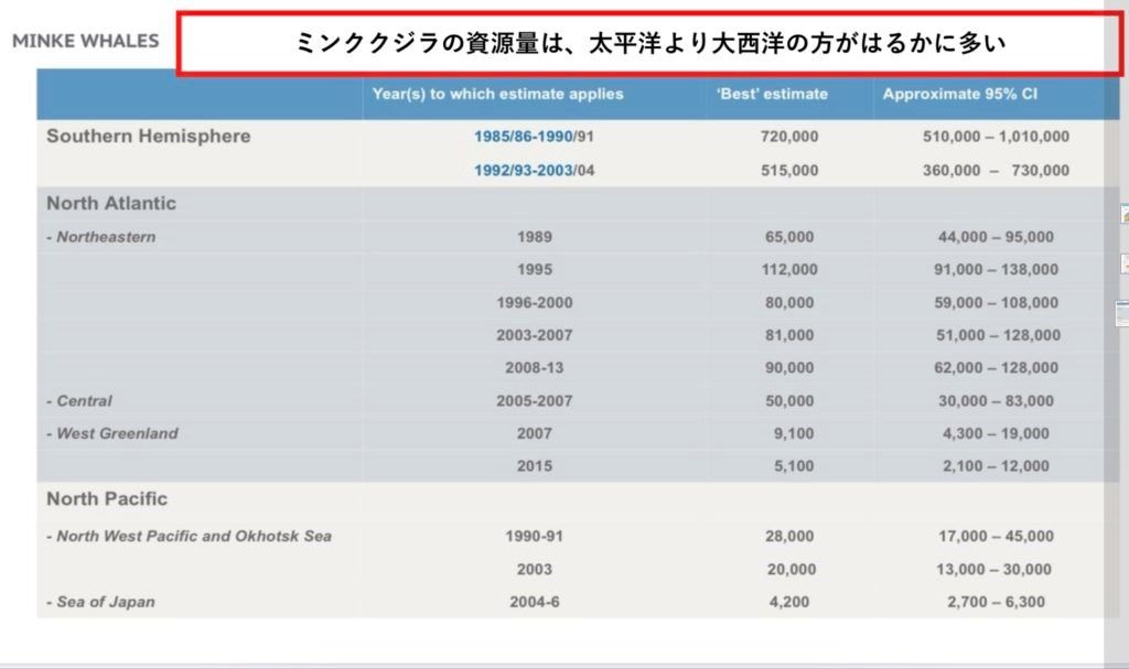 太平洋のミンククジラ（出所：IWC)