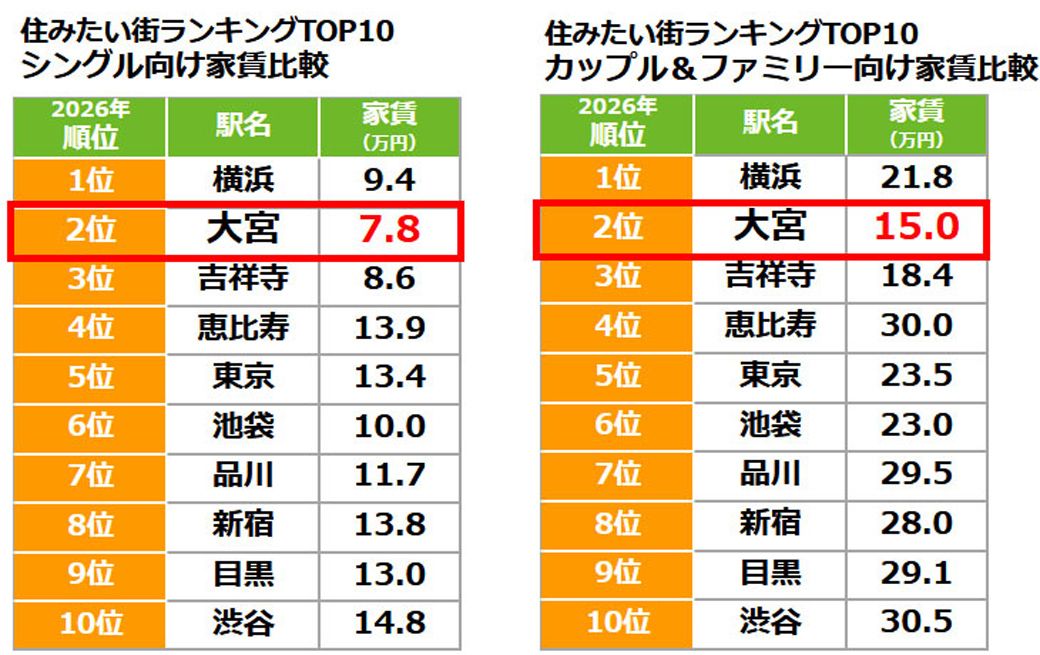 【調査対象物件】駅徒歩：15分以内／築年数：35年以下 賃貸シングル向け：10平米以上～40平米未満（1R,1K,1DK）／賃貸カップル＆ファミリー向け：40平米以上～80平米未満の物件（定期借家を除く） 【データ抽出期間】2025/7/1～2025/12/31 【家賃の算出方法】上記期間でSUUMOに掲載された賃貸物件（マンション／アパート） の管理費を含む月額賃料から中央値を算出 出典：リクルート「SUUMO住みたい街ランキング2026 首都圏版」