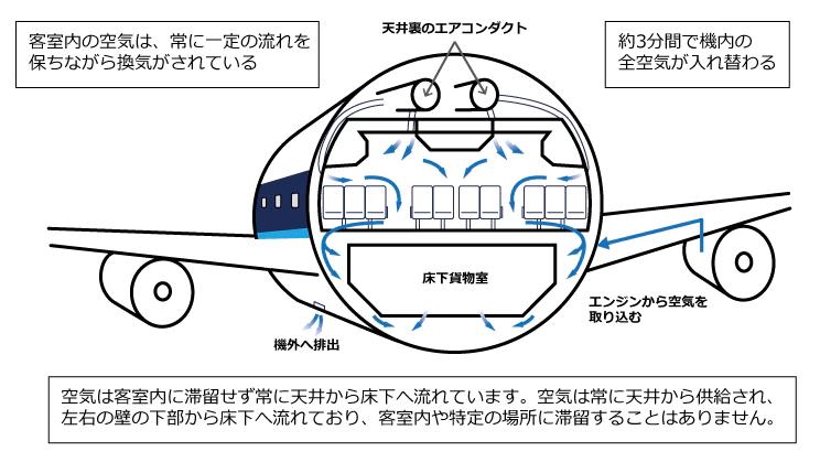 ANAのホームページ内にある、機内の空気循環についての解説図。JALをはじめ、多くの民間航空機は同様のしくみをそなえている（出所：ANAホールディングス ホームページ）