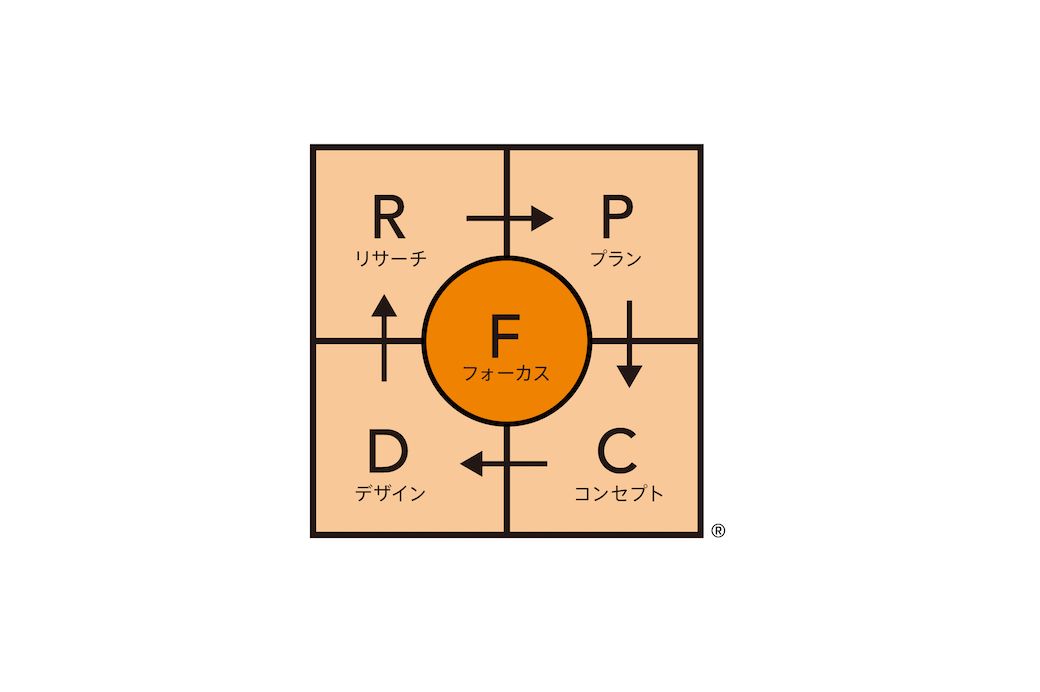 「フォーカスRPCD®︎」の概念図（画像提供：エイトブランディングデザイン）