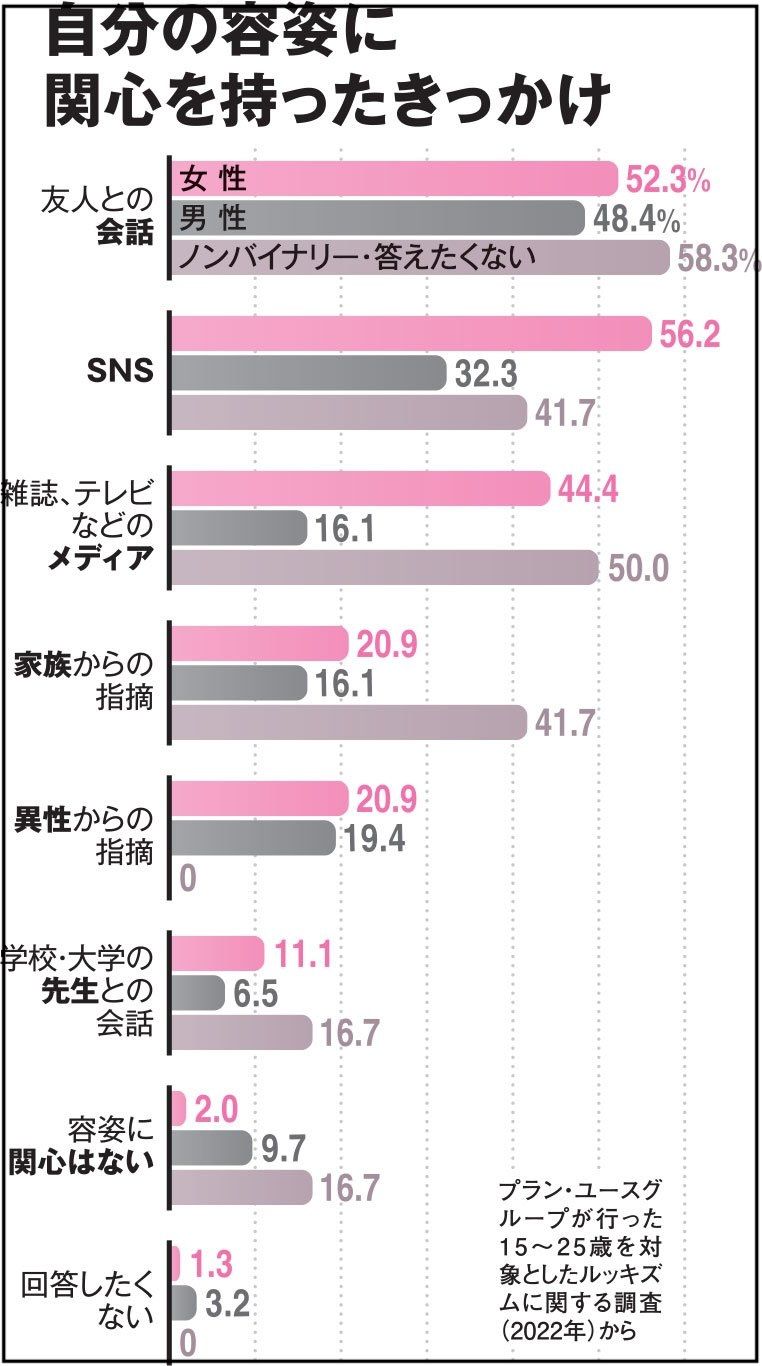 自分の容姿に関心を持ったきっかけ