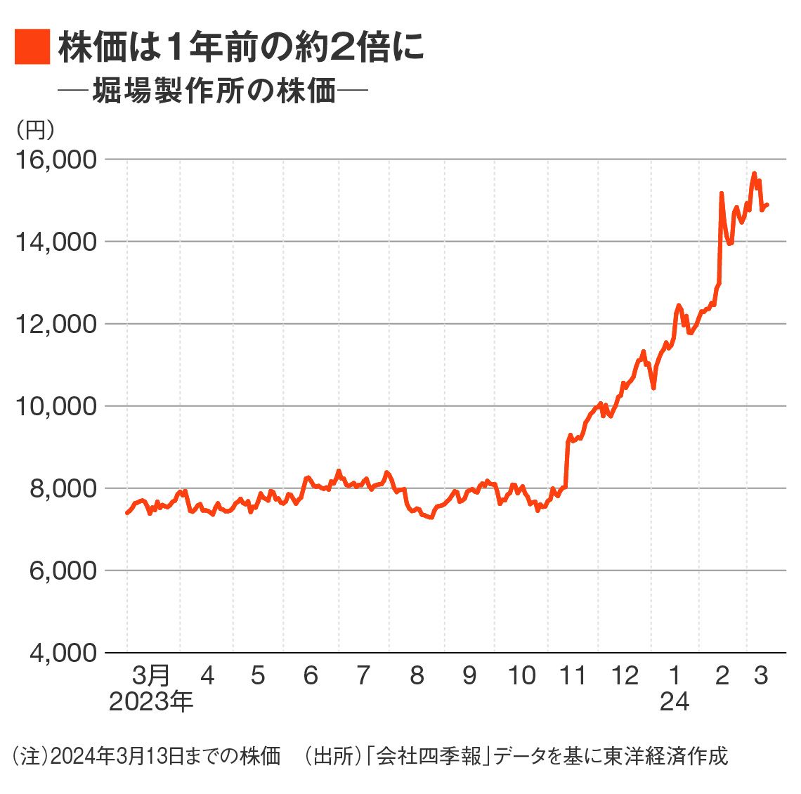 堀場製作所の株価