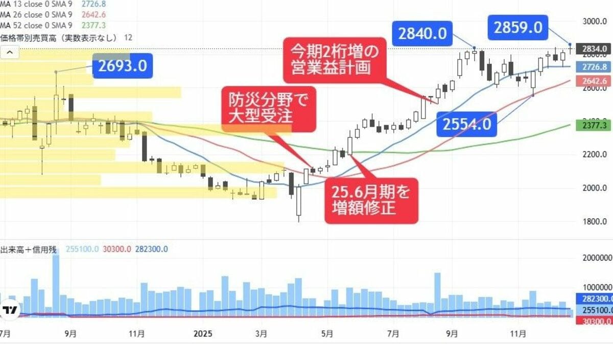 防災と防犯需要が拡大中､M&A武器に高成長の新高値銘柄｜会社四季報オンライン