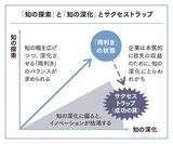 利益を上げつつイノベーションを生み出すには、「知の探索」と「知の深化」の両方をバランスよく行う「両利きの経営」が重要になるが、往々にして企業は「知の深化」に偏り「サクセストラップ（成功の罠）」に陥りがちになる／図表：『両利きの経営（増補改訂版）』より）