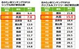 【調査対象物件】駅徒歩：15分以内／築年数：35年以下 賃貸シングル向け：10平米以上～40平米未満（1R,1K,1DK）／賃貸カップル＆ファミリー向け：40平米以上～80平米未満の物件（定期借家を除く） 【データ抽出期間】2025/7/1～2025/12/31 【家賃の算出方法】上記期間でSUUMOに掲載された賃貸物件（マンション／アパート） の管理費を含む月額賃料から中央値を算出 出典：リクルート「SUUMO住みたい街ランキング2026 首都圏版」