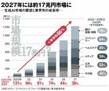 生成AI市場の展望グラフ