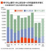 日本郵政傘下3社の経常利益推移