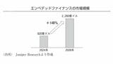 3年後の市場規模は2024年の約2.5倍に拡大すると予想されている