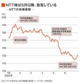 NTTの株価推移