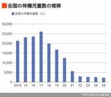 待機児童数と保育所等定員数（画像：こども家庭庁「保育所等関連状況取りまとめ：令和7年4月1日」より筆者作成）