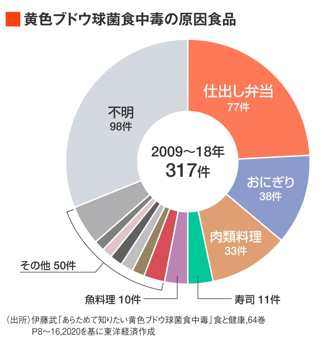 吉田 屋 弁当 食中毒 原因