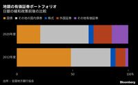金融庁が業態超えた横断的リスク把握を強化 低金利環境下でリスク資産への投資増加に対応