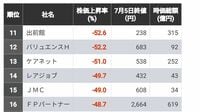 逆行安｢2024年前半の株価下落率｣ランキング300 30％以上下落した会社は103社に上った